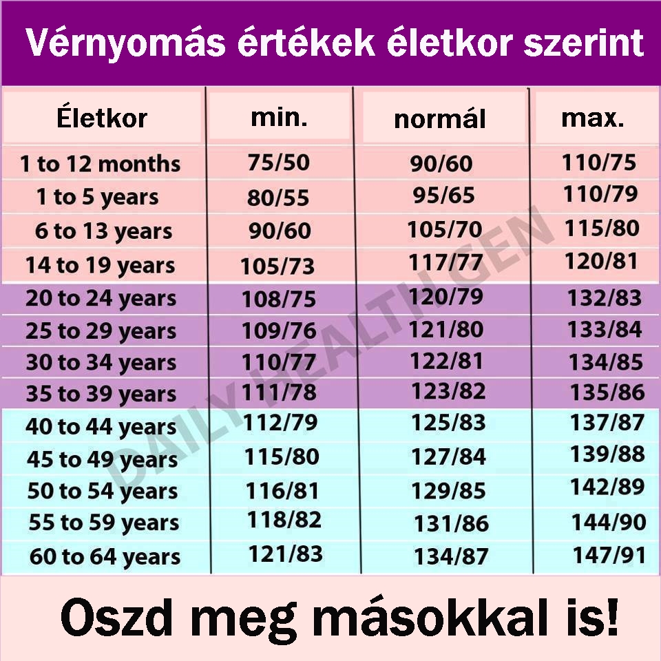normális vérnyomás értékek)